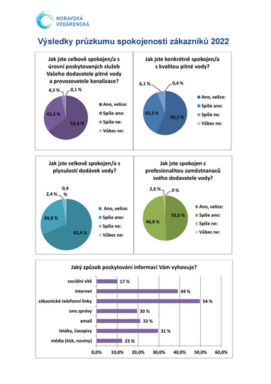 Grafy průzkumu 2022